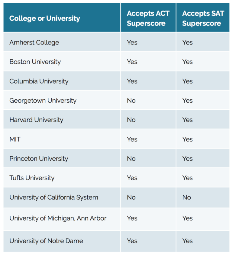 what-does-it-mean-to-superscore-an-act-or-sat-score-winward-academy