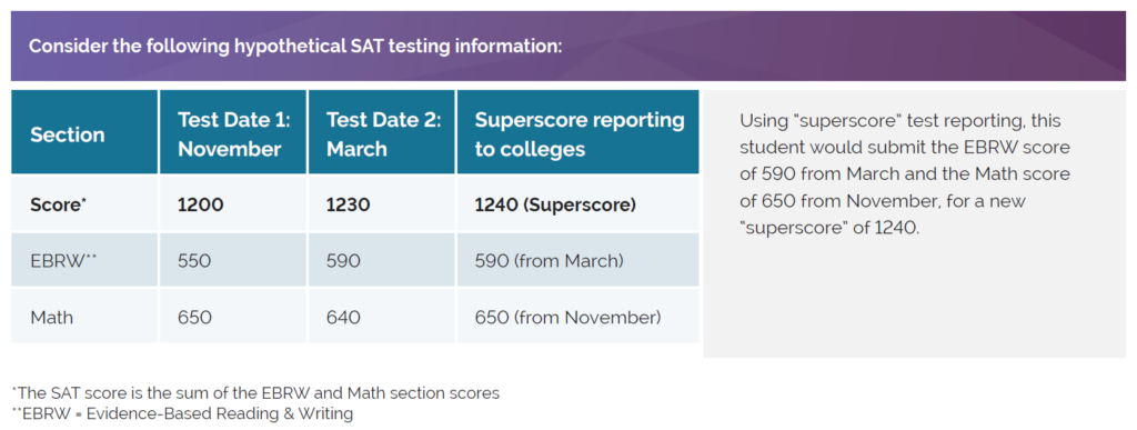 what-does-it-mean-to-superscore-an-act-or-sat-score-winward-academy